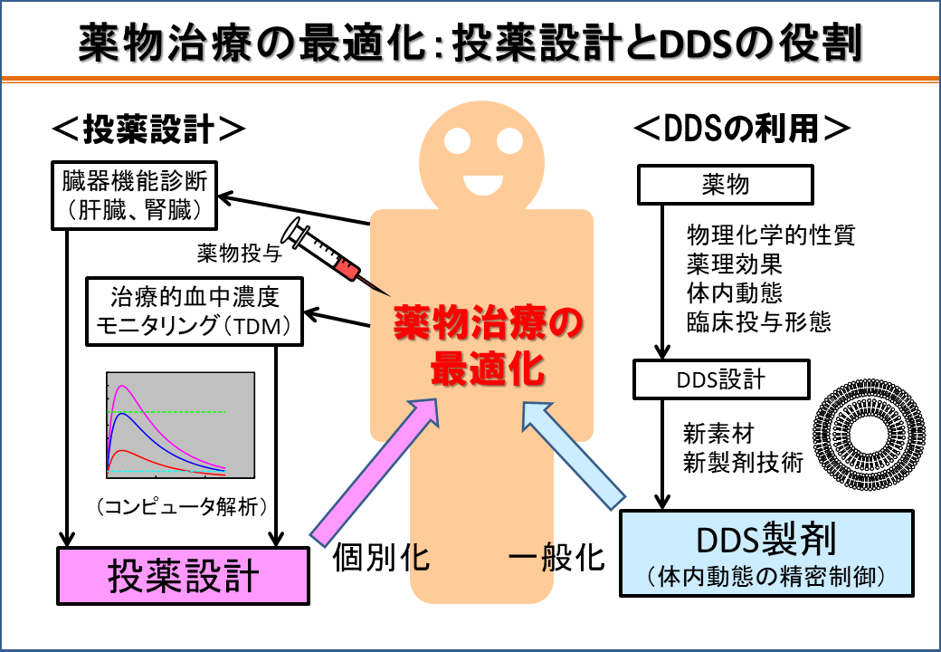 薬物治療の最適化